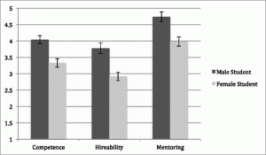 Comparación entre hombres y mujeres en cuanto a la "competencia" atribuida, la empleabilidad y el apoyo en tutorías.